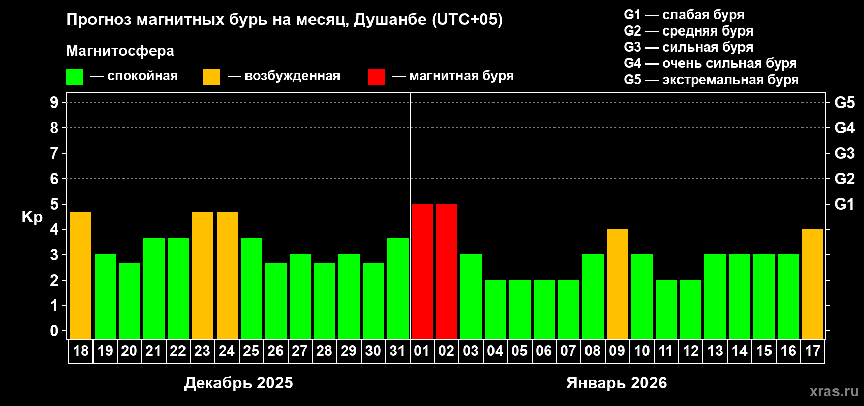 Прогноз максимального суточного геомагнитного индекса&nbsp;Kp на <b>1 месяц</b> (31 день) <b>с 18 декабря 2025 г по 17 января 2026 г</b>