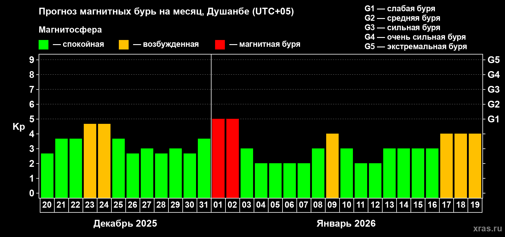 Прогноз максимального суточного геомагнитного индекса&nbsp;Kp на <b>1 месяц</b> (31 день) <b>с 20 декабря 2025 г по 19 января 2026 г</b>