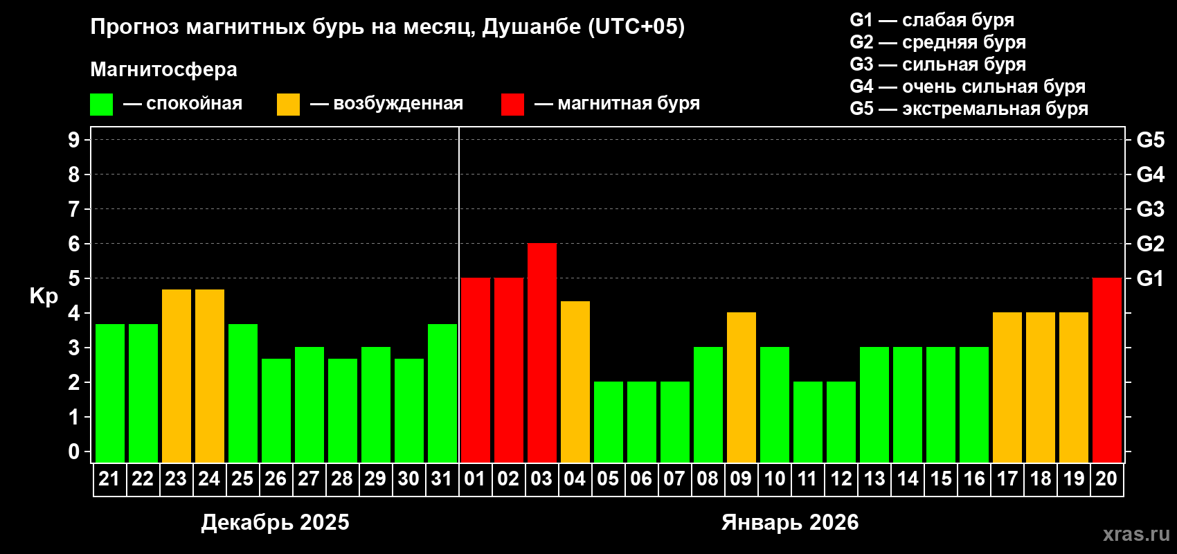 Прогноз максимального суточного геомагнитного индекса&nbsp;Kp на <b>1 месяц</b> (31 день) <b>с 21 декабря 2025 г по 20 января 2026 г</b>