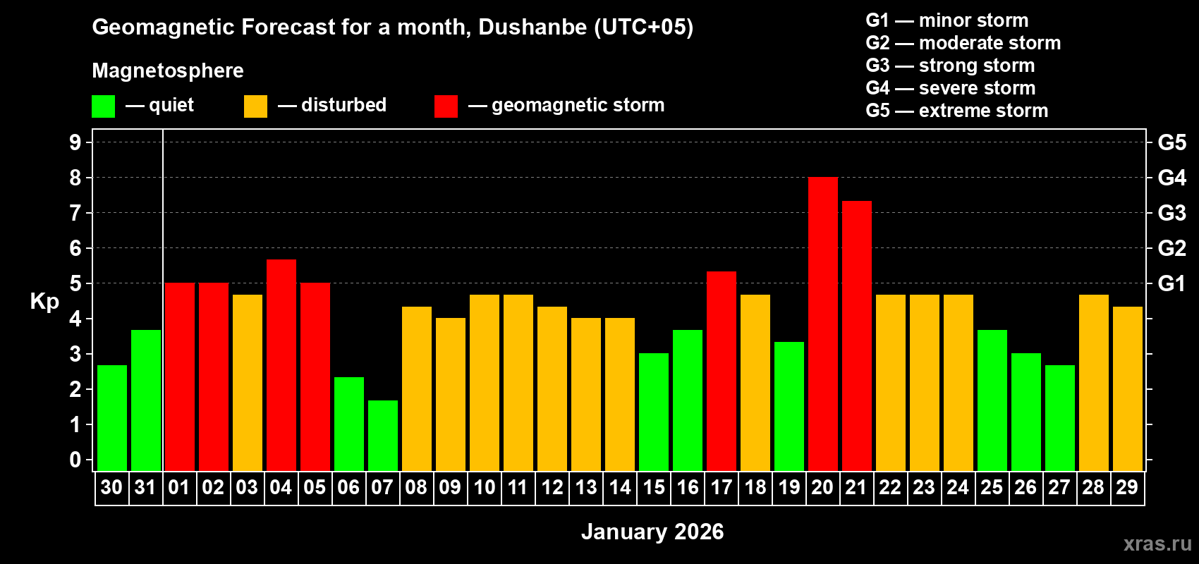 Forecast of the daily maximal value of geomagnetic index Kp for <b>1 month</b> (31 days) <b>from Dec 30, 2025 to Jan 29, 2026</b>