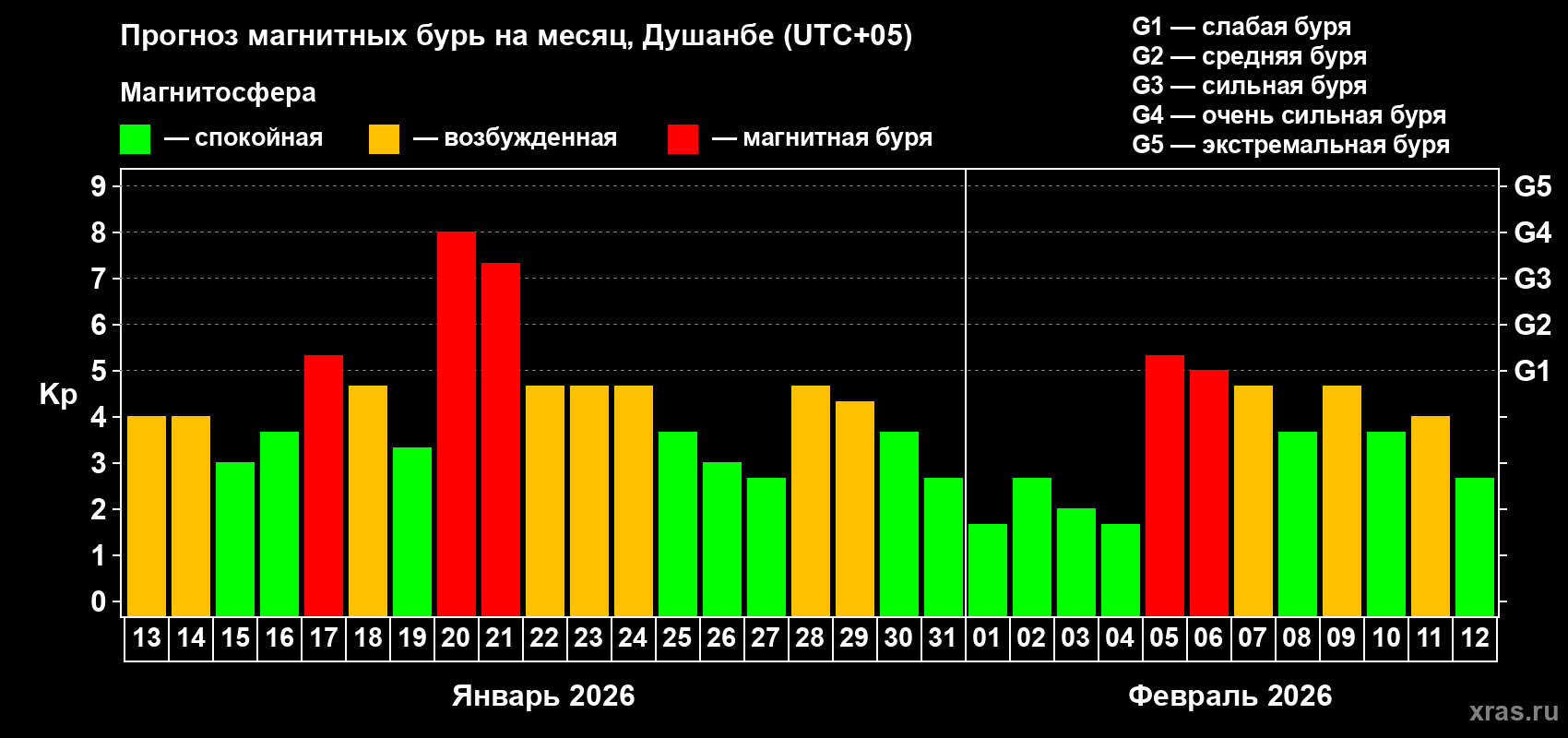 Прогноз максимального суточного геомагнитного индекса&nbsp;Kp на <b>1 месяц</b> (31 день) <b>с 13 января по 12 февраля 2026 г</b>
