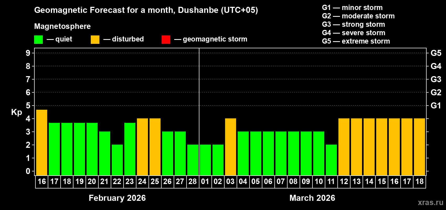 Forecast of the daily maximal value of geomagnetic index&nbsp;Kp for <b>1 month</b> (31 days) <b>from Feb 16, 2026 to Mar 18, 2026</b>