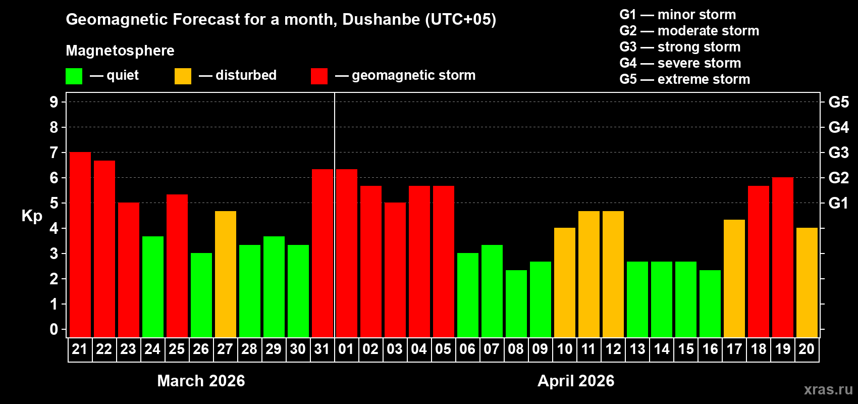 Forecast of the daily maximal value of geomagnetic index&nbsp;Kp for <b>1 month</b> (31 days) <b>from Mar 21, 2026 to Apr 20, 2026</b>