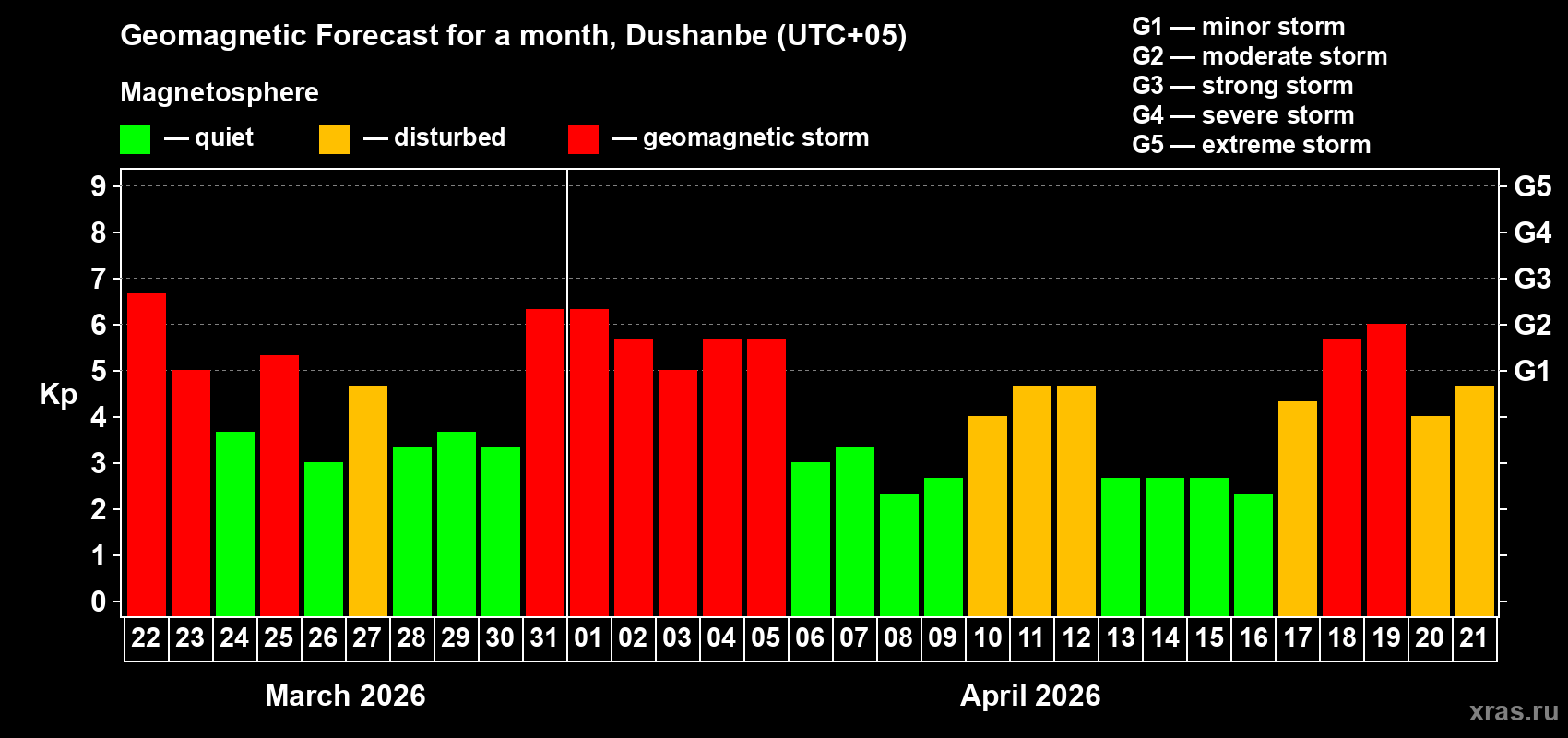 Forecast of the daily maximal value of geomagnetic index&nbsp;Kp for <b>1 month</b> (31 days) <b>from Mar 22, 2026 to Apr 21, 2026</b>