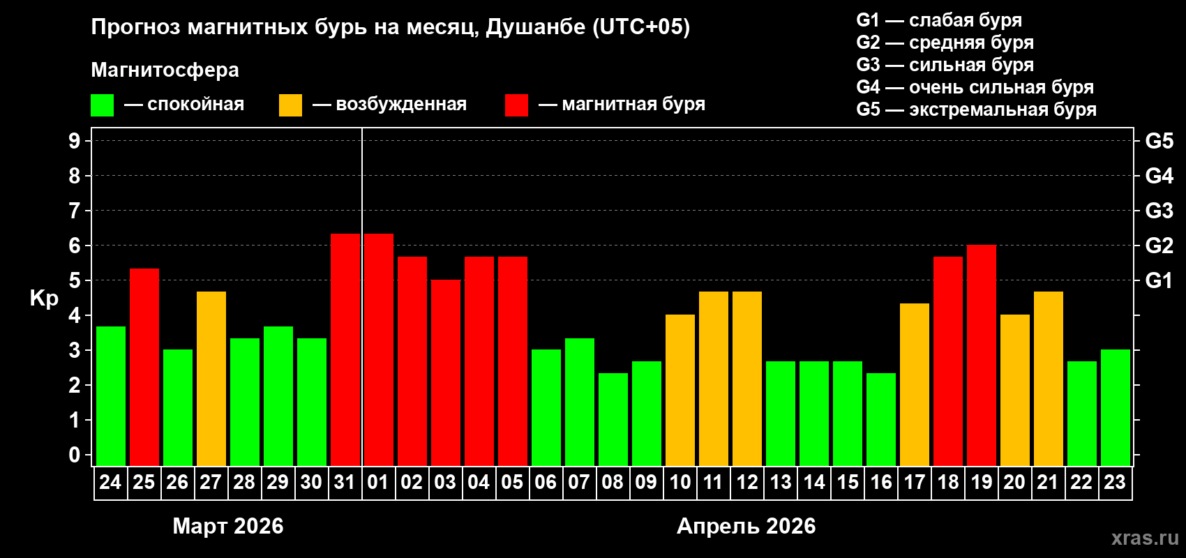 Прогноз максимального суточного геомагнитного индекса&nbsp;Kp на <b>1 месяц</b> (31 день) <b>с 24 марта по 23 апреля 2026 г</b>