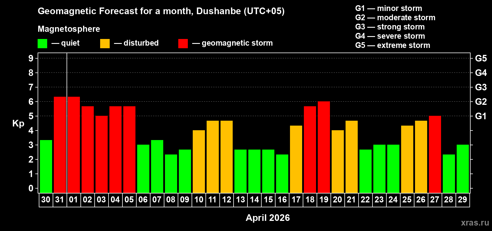 Forecast of the daily maximal value of geomagnetic index&nbsp;Kp for <b>1 month</b> (31 days) <b>from Mar 30, 2026 to Apr 29, 2026</b>