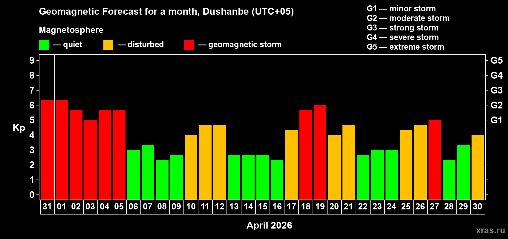 Forecast of the daily maximal value of geomagnetic index&nbsp;Kp for <b>1 month</b> (31 days) <b>from Mar 31, 2026 to Apr 30, 2026</b>