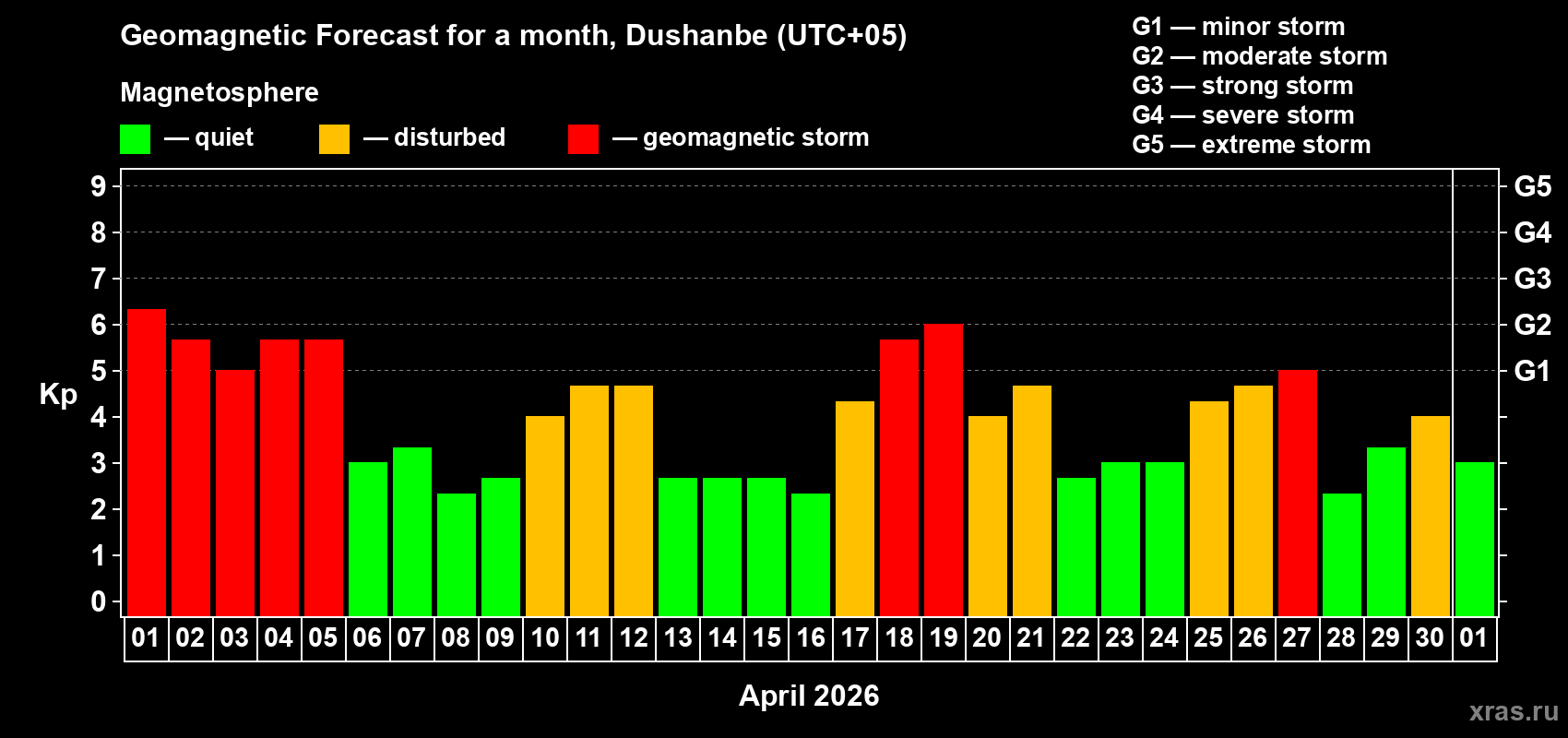 Forecast of the daily maximal value of geomagnetic index&nbsp;Kp for <b>1 month</b> (31 days) <b>from Apr 01, 2026 to May 01, 2026</b>