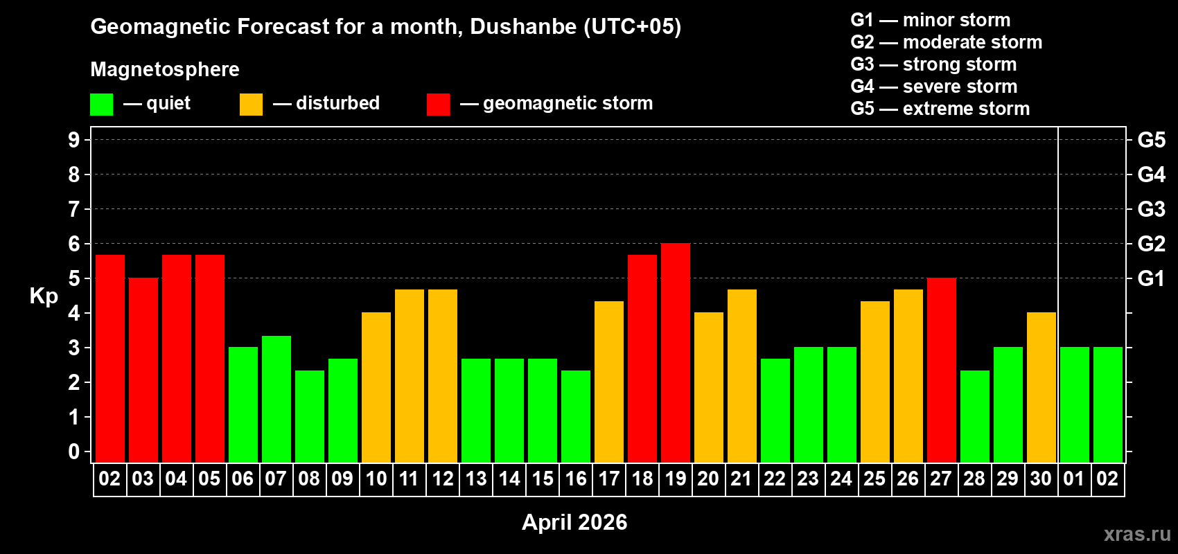 Forecast of the daily maximal value of geomagnetic index&nbsp;Kp for <b>1 month</b> (31 days) <b>from Apr 02, 2026 to May 02, 2026</b>