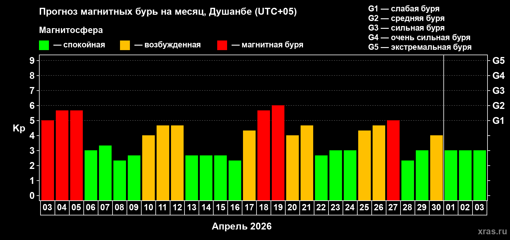 Прогноз максимального суточного геомагнитного индекса&nbsp;Kp на <b>1 месяц</b> (31 день) <b>с 03 апреля по 03 мая 2026 г</b>