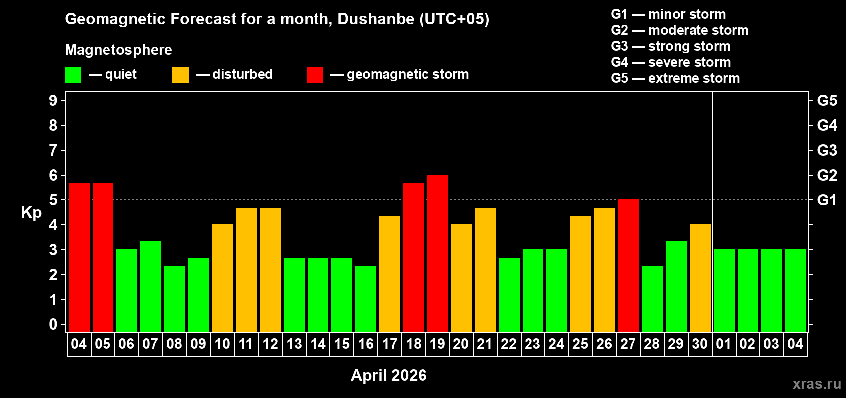 Forecast of the daily maximal value of geomagnetic index&nbsp;Kp for <b>1 month</b> (31 days) <b>from Apr 04, 2026 to May 04, 2026</b>