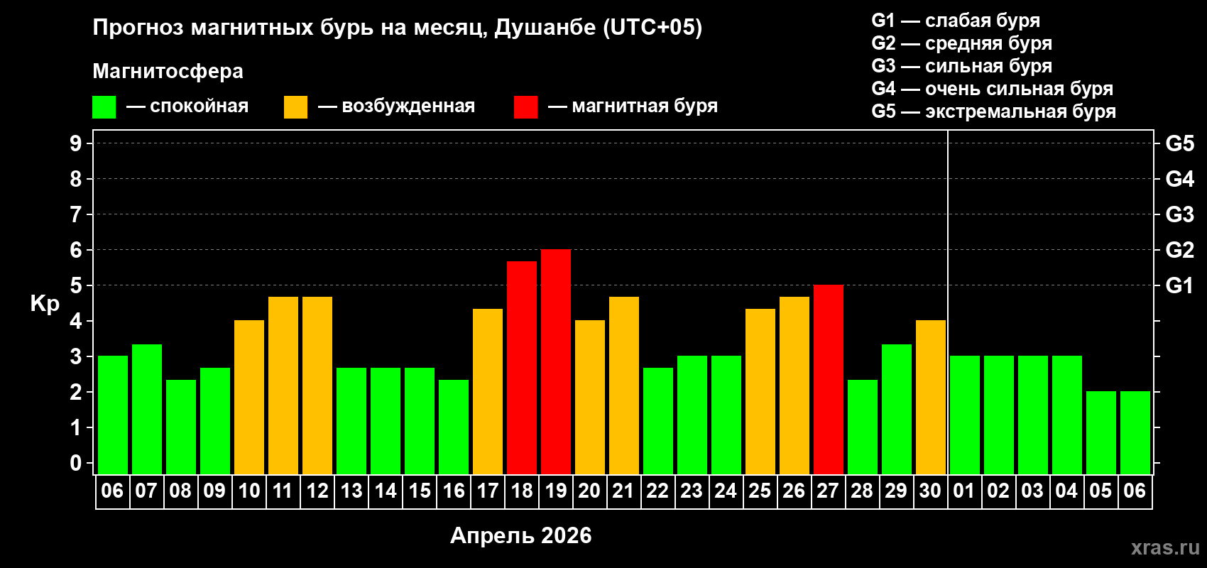 Прогноз максимального суточного геомагнитного индекса&nbsp;Kp на <b>1 месяц</b> (31 день) <b>с 06 апреля по 06 мая 2026 г</b>