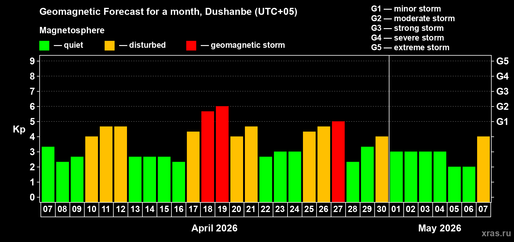 Forecast of the daily maximal value of geomagnetic index&nbsp;Kp for <b>1 month</b> (31 days) <b>from Apr 07, 2026 to May 07, 2026</b>