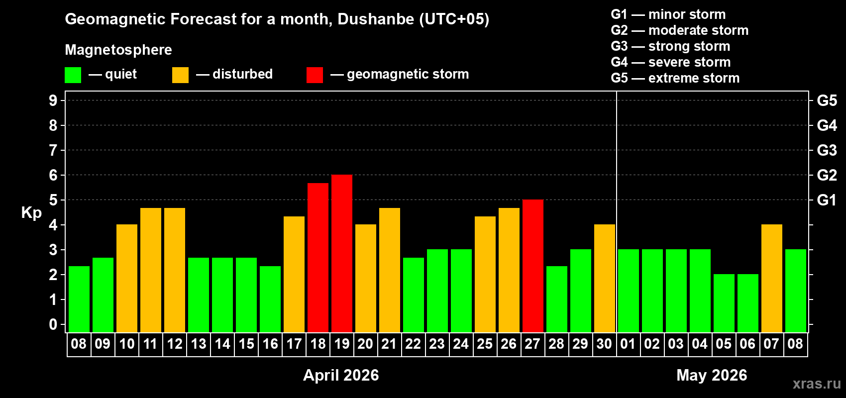 Forecast of the daily maximal value of geomagnetic index&nbsp;Kp for <b>1 month</b> (31 days) <b>from Apr 08, 2026 to May 08, 2026</b>