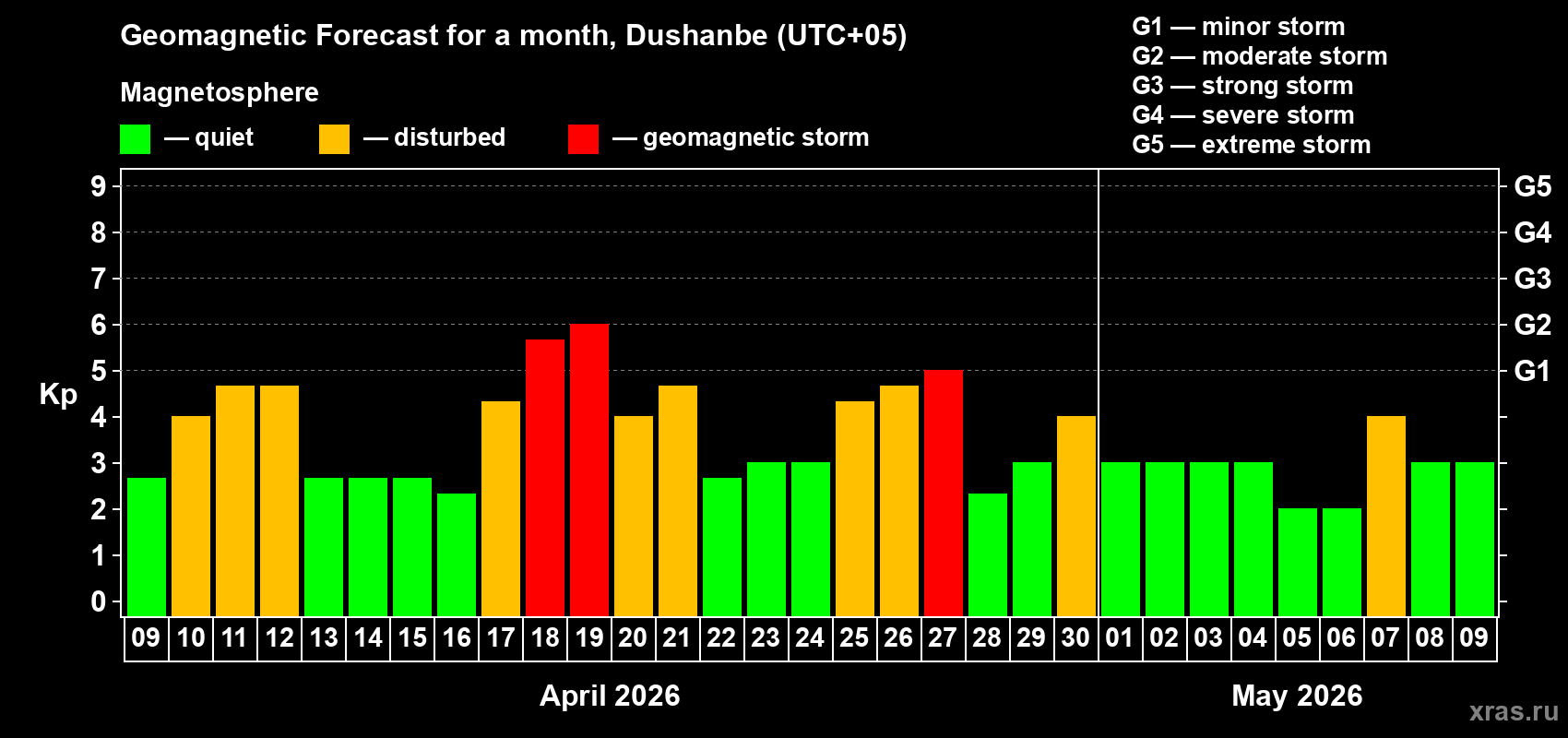 Forecast of the daily maximal value of geomagnetic index&nbsp;Kp for <b>1 month</b> (31 days) <b>from Apr 09, 2026 to May 09, 2026</b>