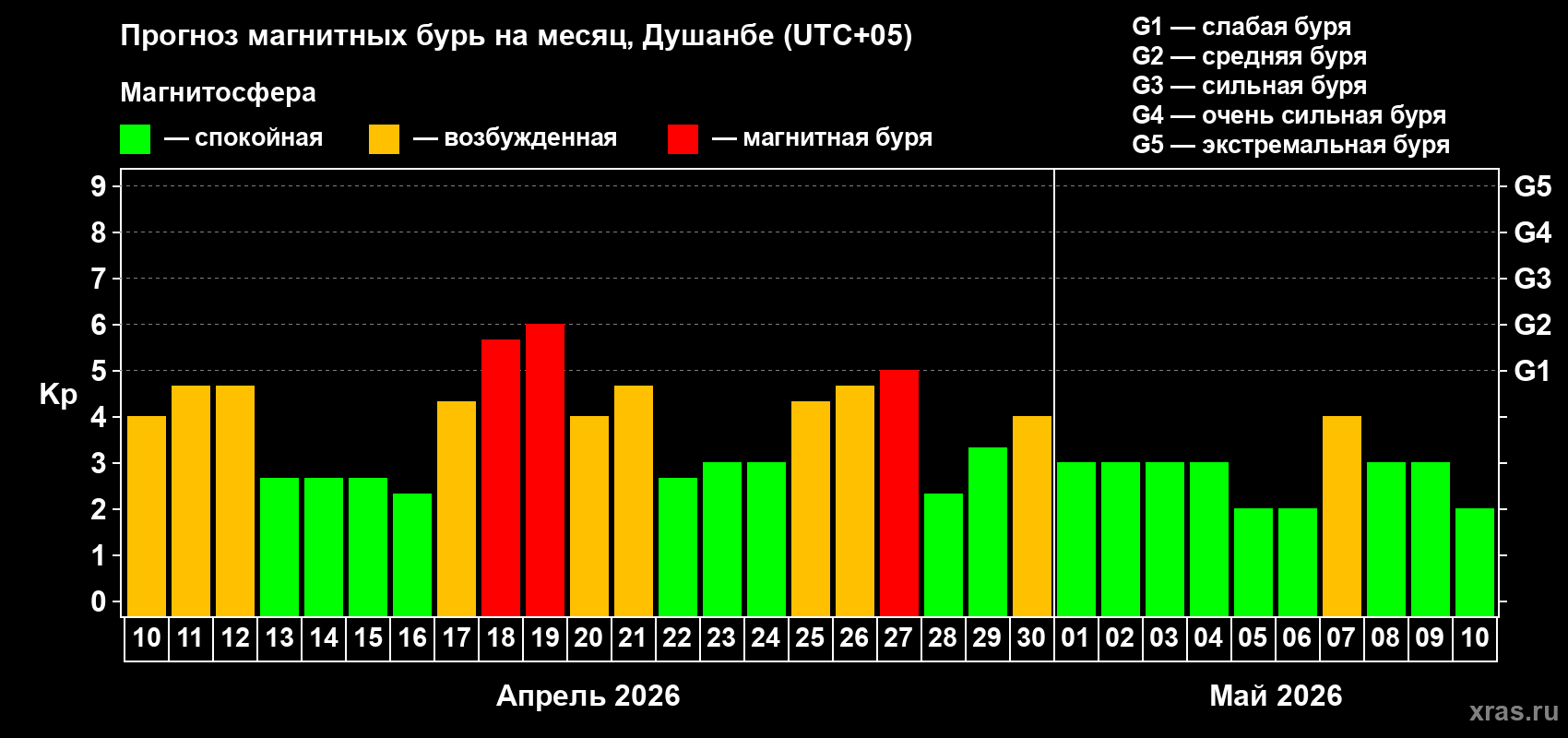 Прогноз максимального суточного геомагнитного индекса&nbsp;Kp на <b>1 месяц</b> (31 день) <b>с 10 апреля по 10 мая 2026 г</b>