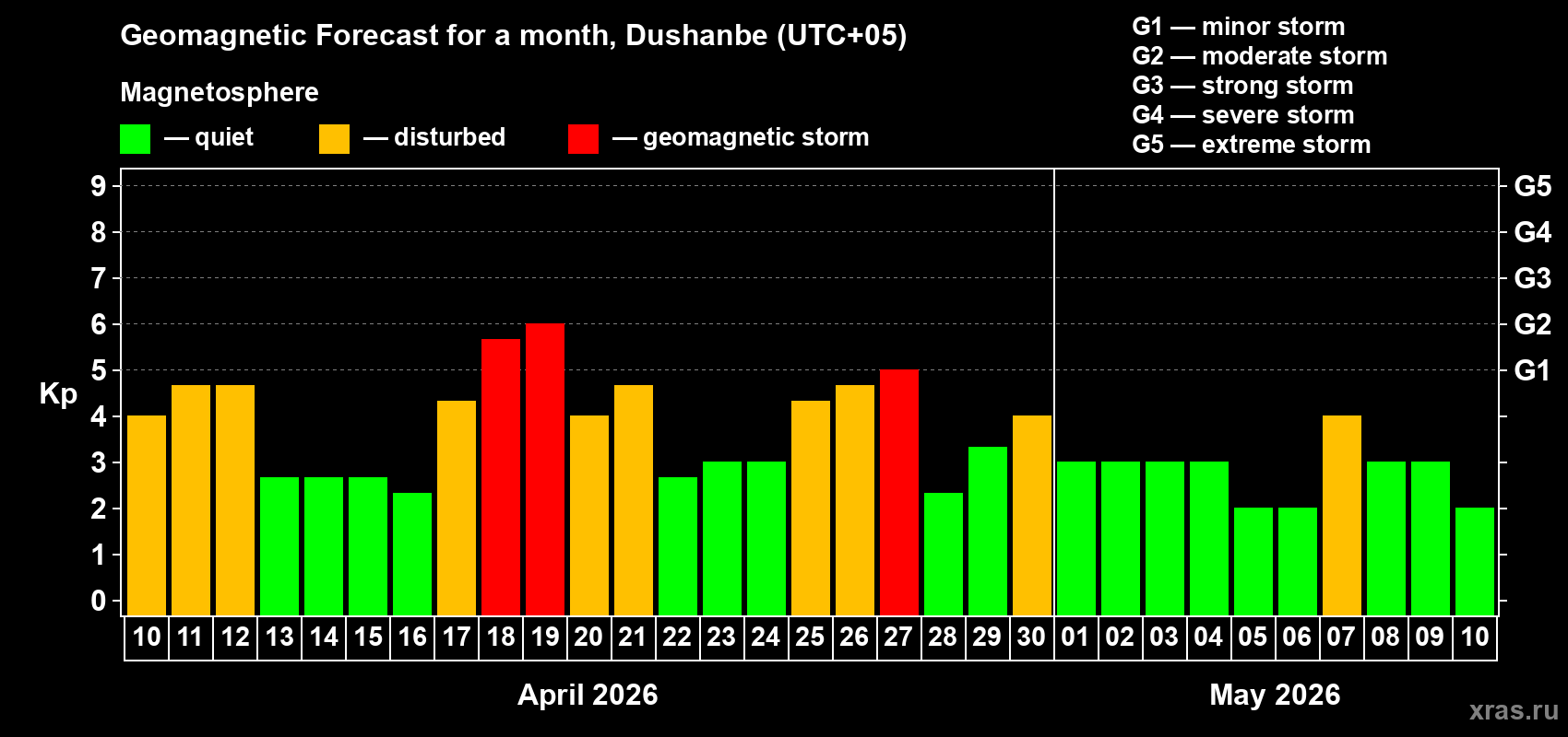 Forecast of the daily maximal value of geomagnetic index&nbsp;Kp for <b>1 month</b> (31 days) <b>from Apr 10, 2026 to May 10, 2026</b>