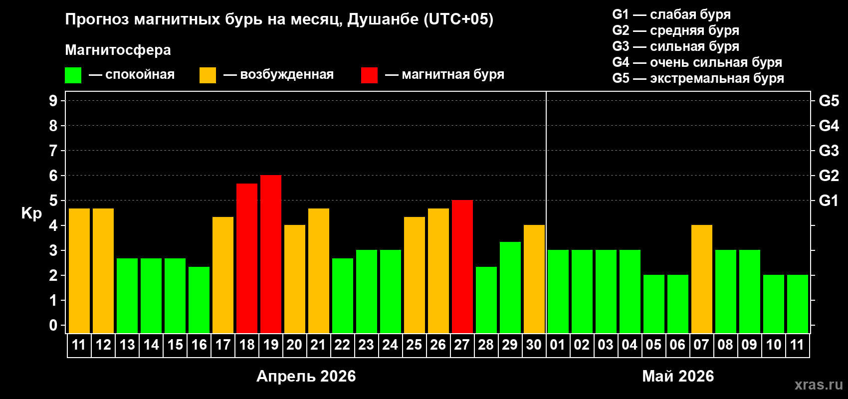 Прогноз максимального суточного геомагнитного индекса&nbsp;Kp на <b>1 месяц</b> (31 день) <b>с 11 апреля по 11 мая 2026 г</b>