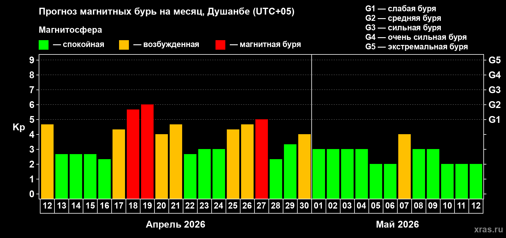 Прогноз максимального суточного геомагнитного индекса&nbsp;Kp на <b>1 месяц</b> (31 день) <b>с 12 апреля по 12 мая 2026 г</b>