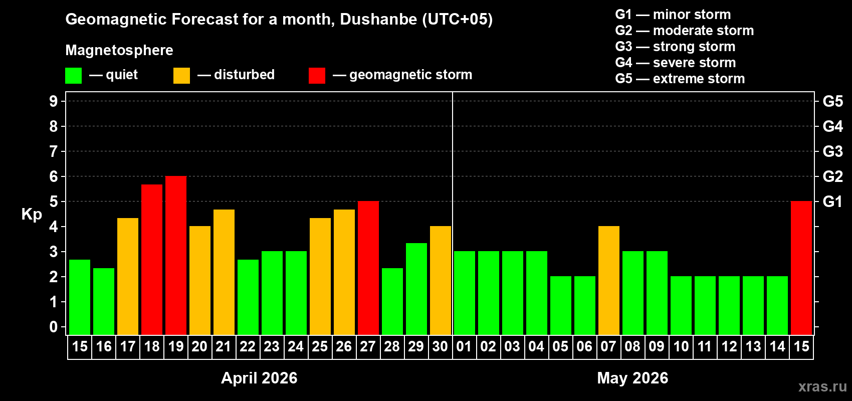Forecast of the daily maximal value of geomagnetic index&nbsp;Kp for <b>1 month</b> (31 days) <b>from Apr 15, 2026 to May 15, 2026</b>