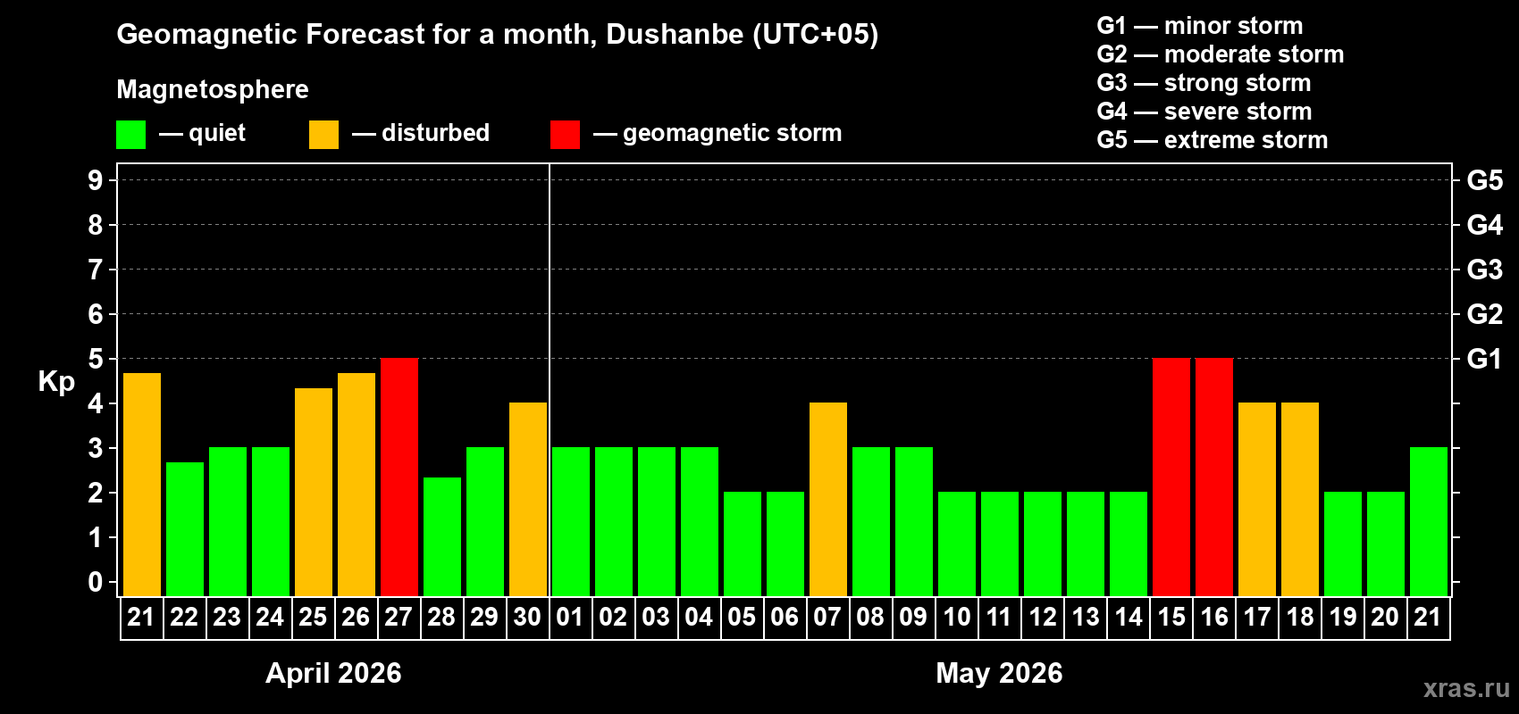 Forecast of the daily maximal value of geomagnetic index&nbsp;Kp for <b>1 month</b> (31 days) <b>from Apr 21, 2026 to May 21, 2026</b>