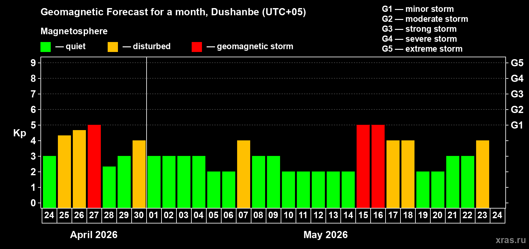 Forecast of the daily maximal value of geomagnetic index&nbsp;Kp for <b>1 month</b> (31 days) <b>from Apr 24, 2026 to May 24, 2026</b>