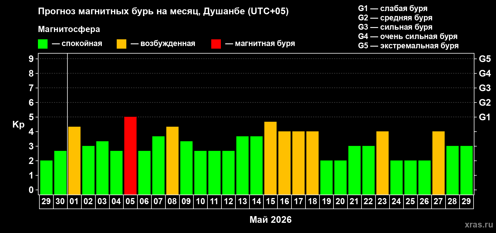 Прогноз максимального суточного геомагнитного индекса&nbsp;Kp на <b>1 месяц</b> (31 день) <b>с 29 апреля по 29 мая 2026 г</b>