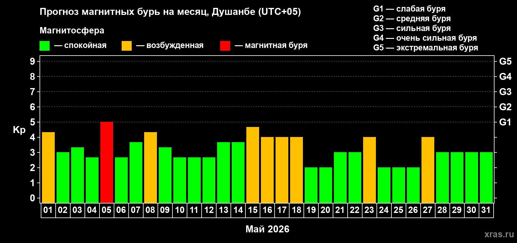 Прогноз максимального суточного геомагнитного индекса&nbsp;Kp на <b>1 месяц</b> (31 день) <b>с 01 мая по 31 мая 2026 г</b>