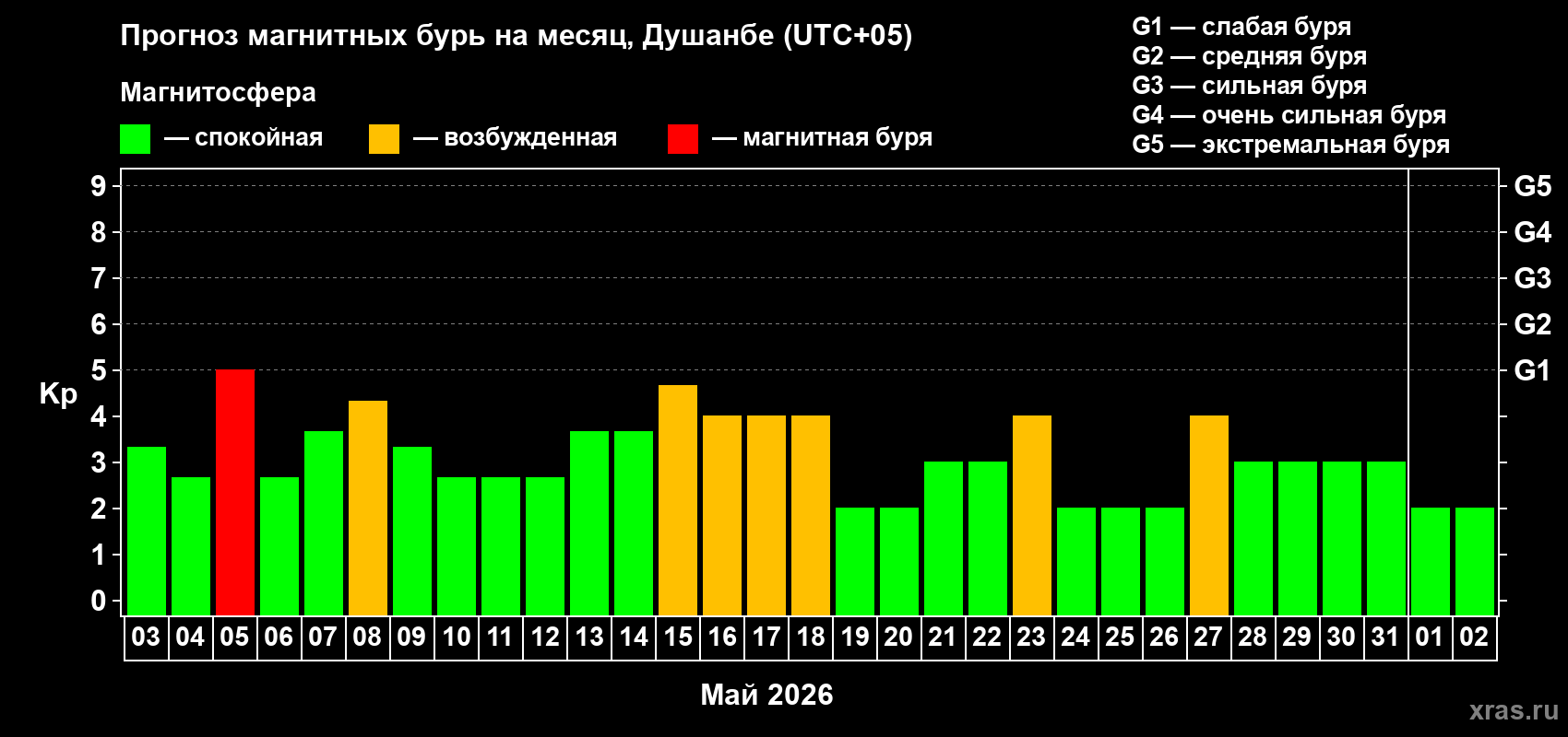 Прогноз максимального суточного геомагнитного индекса&nbsp;Kp на <b>1 месяц</b> (31 день) <b>с 03 мая по 02 июня 2026 г</b>