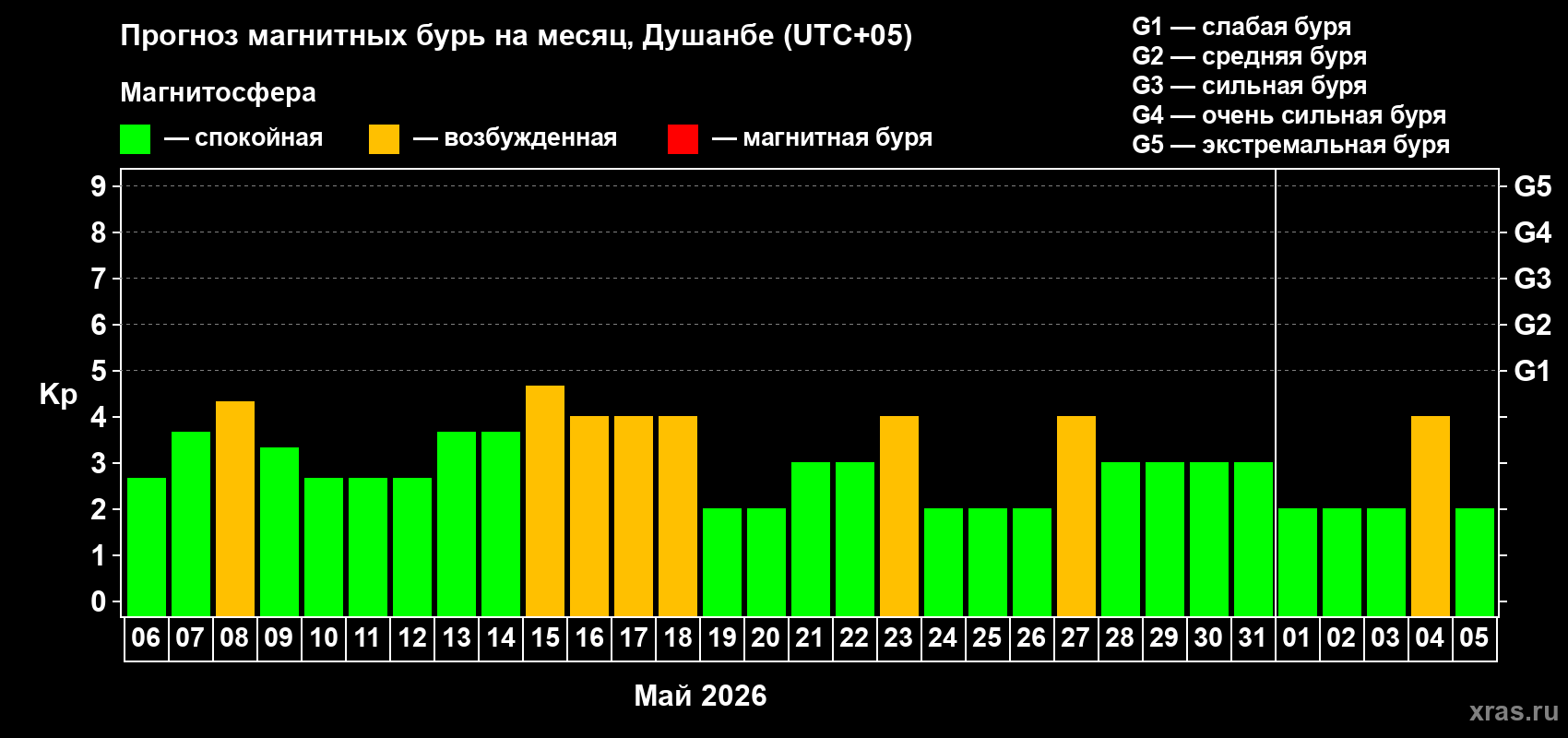 Прогноз максимального суточного геомагнитного индекса&nbsp;Kp на <b>1 месяц</b> (31 день) <b>с 06 мая по 05 июня 2026 г</b>