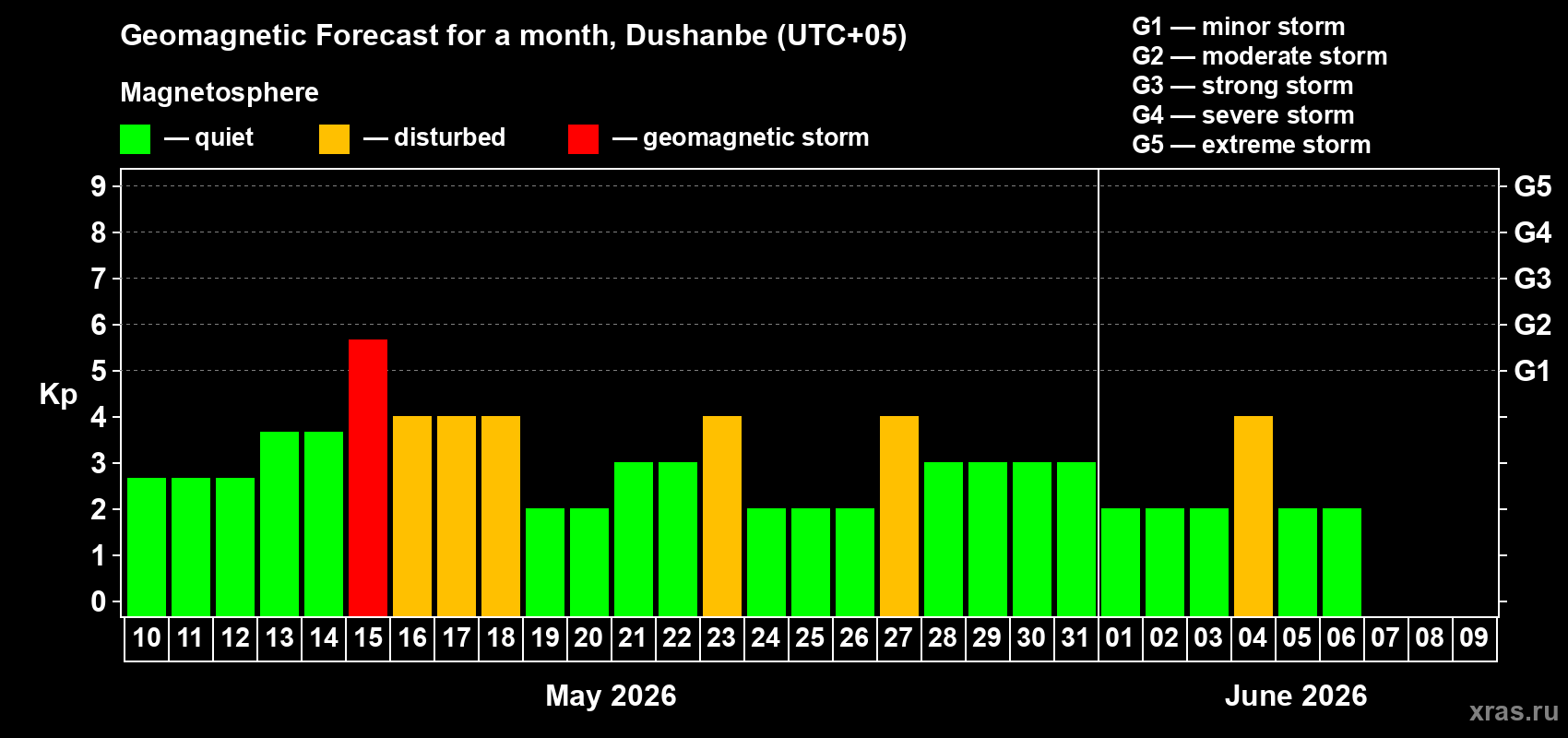 Forecast of the daily maximal value of geomagnetic index&nbsp;Kp for <b>1 month</b> (31 days) <b>from May 10, 2026 to Jun 09, 2026</b>