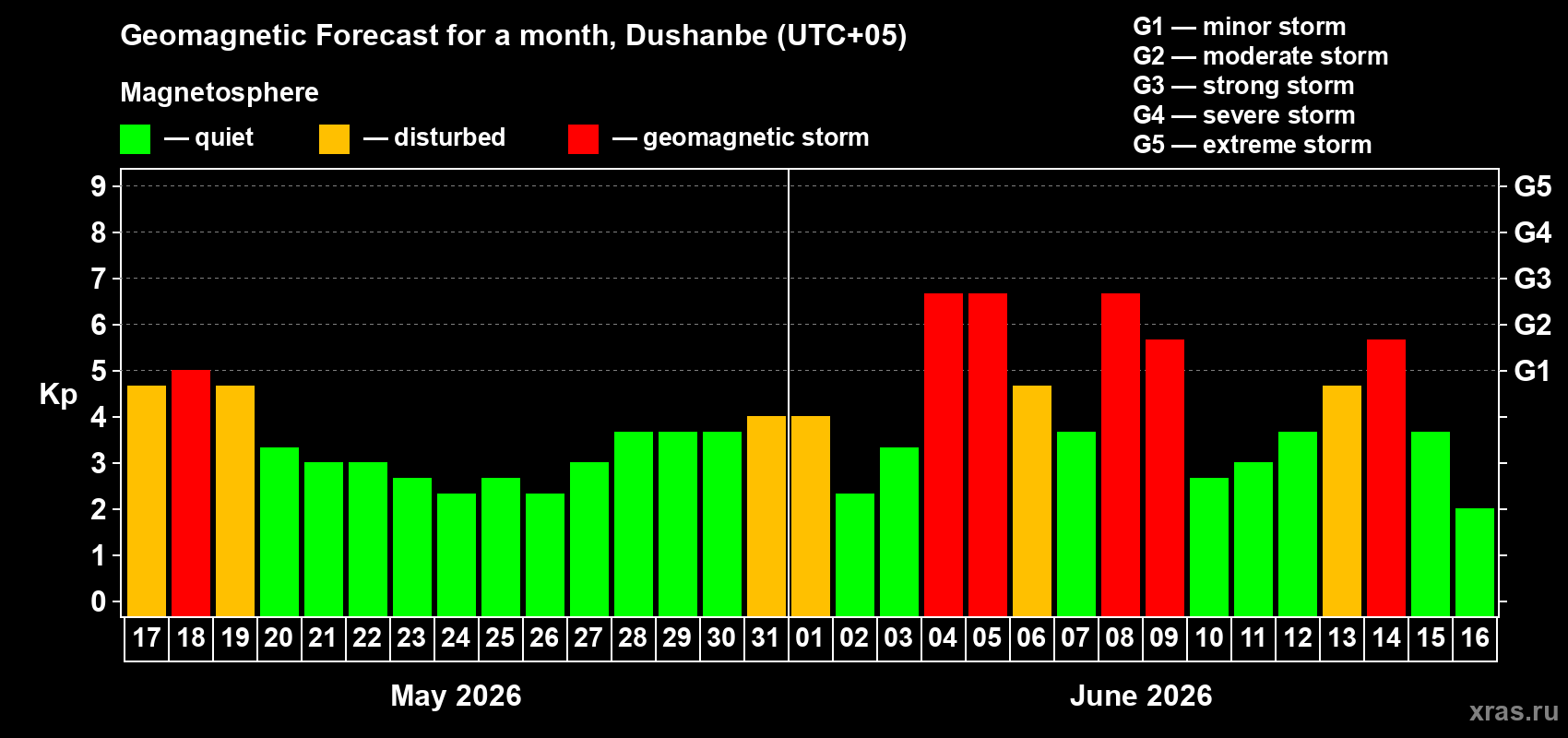 Forecast of the daily maximal value of geomagnetic index Kp for <b>1 month</b> (31 days) <b>from May 17, 2026 to Jun 16, 2026</b>