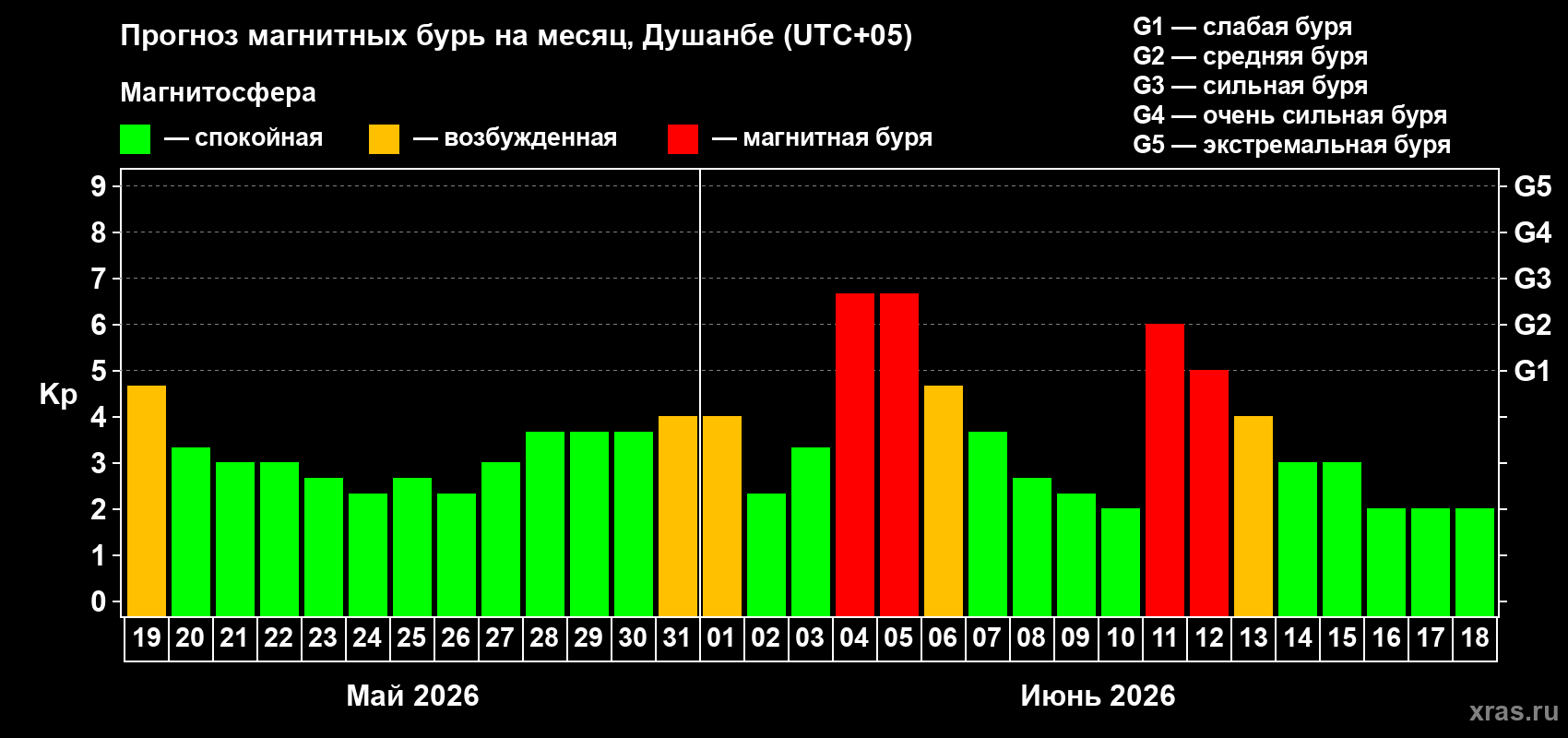 Прогноз максимального суточного геомагнитного индекса Kp на <b>1 месяц</b> (31 день) <b>с 19 мая по 18 июня 2026 г</b>