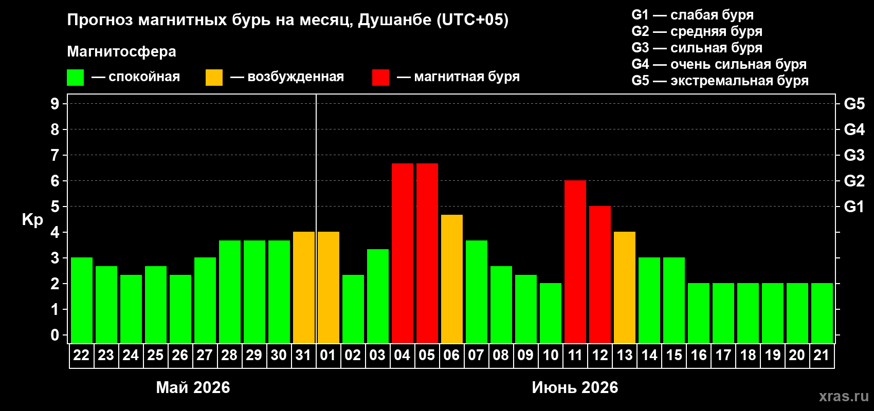 Прогноз максимального суточного геомагнитного индекса Kp на <b>1 месяц</b> (31 день) <b>с 22 мая по 21 июня 2026 г</b>