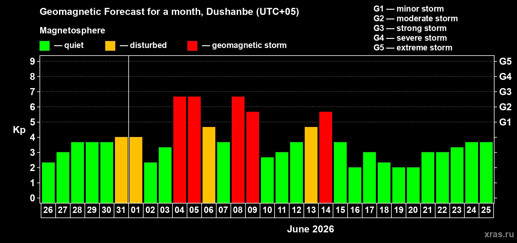 Forecast of the daily maximal value of geomagnetic index Kp for <b>1 month</b> (31 days) <b>from May 26, 2026 to Jun 25, 2026</b>