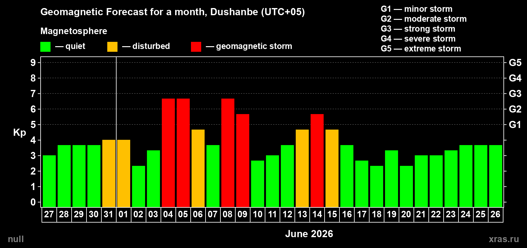 Forecast of the daily maximal value of geomagnetic index Kp for <b>1 month</b> (31 days) <b>from May 27, 2026 to Jun 26, 2026</b>
