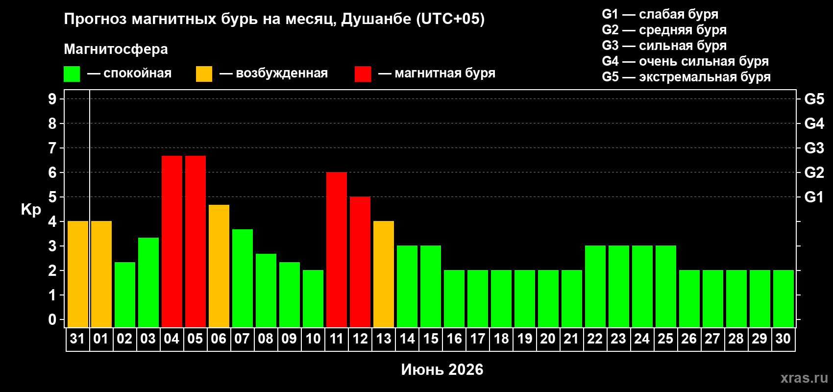 Прогноз максимального суточного геомагнитного индекса Kp на <b>1 месяц</b> (31 день) <b>с 31 мая по 30 июня 2026 г</b>