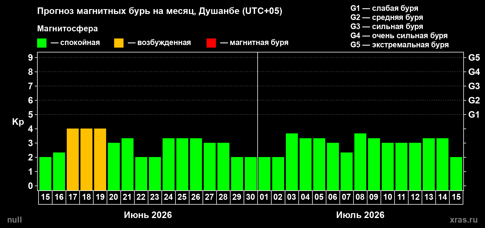 Прогноз максимального суточного геомагнитного индекса&nbsp;Kp на <b>1 месяц</b> (31 день) <b>с 15 июня по 15 июля 2026 г</b>