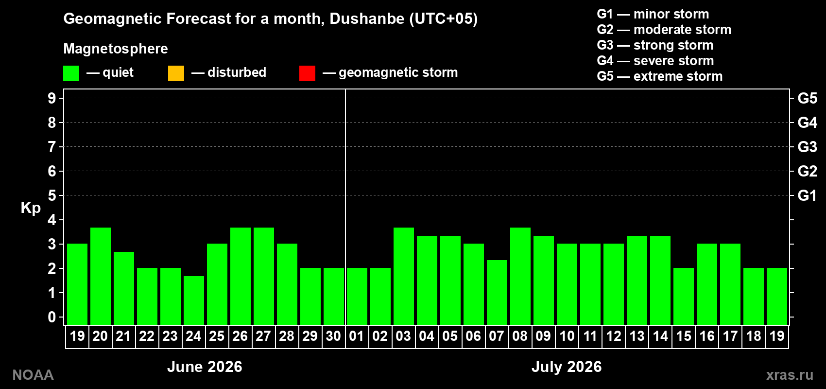 Forecast of the daily maximal value of geomagnetic index&nbsp;Kp for <b>1 month</b> (31 days) <b>from Jun 19, 2026 to Jul 19, 2026</b>
