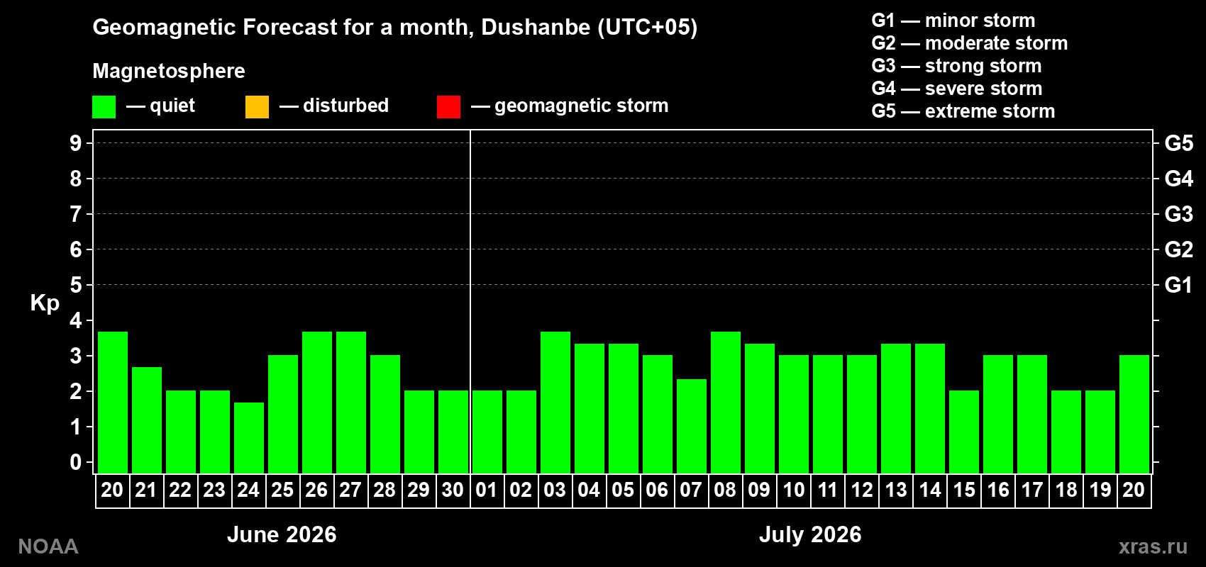 Forecast of the daily maximal value of geomagnetic index Kp for <b>1 month</b> (31 days) <b>from Jun 20, 2026 to Jul 20, 2026</b>