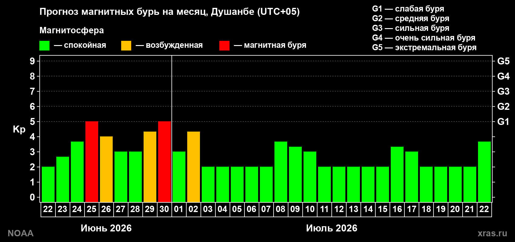 Прогноз максимального суточного геомагнитного индекса&nbsp;Kp на <b>1 месяц</b> (31 день) <b>с 22 июня по 22 июля 2026 г</b>