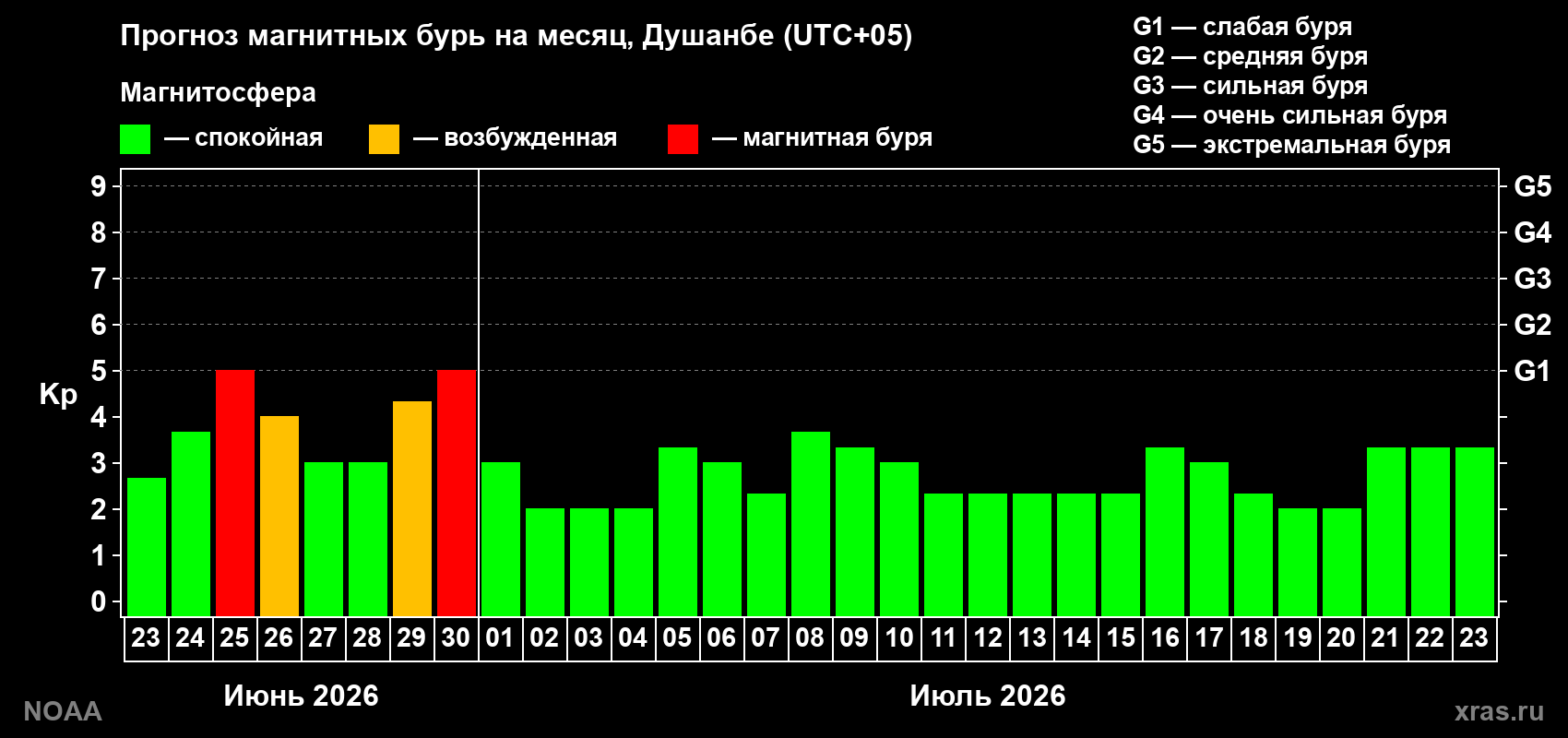 Прогноз максимального суточного геомагнитного индекса&nbsp;Kp на <b>1 месяц</b> (31 день) <b>с 23 июня по 23 июля 2026 г</b>