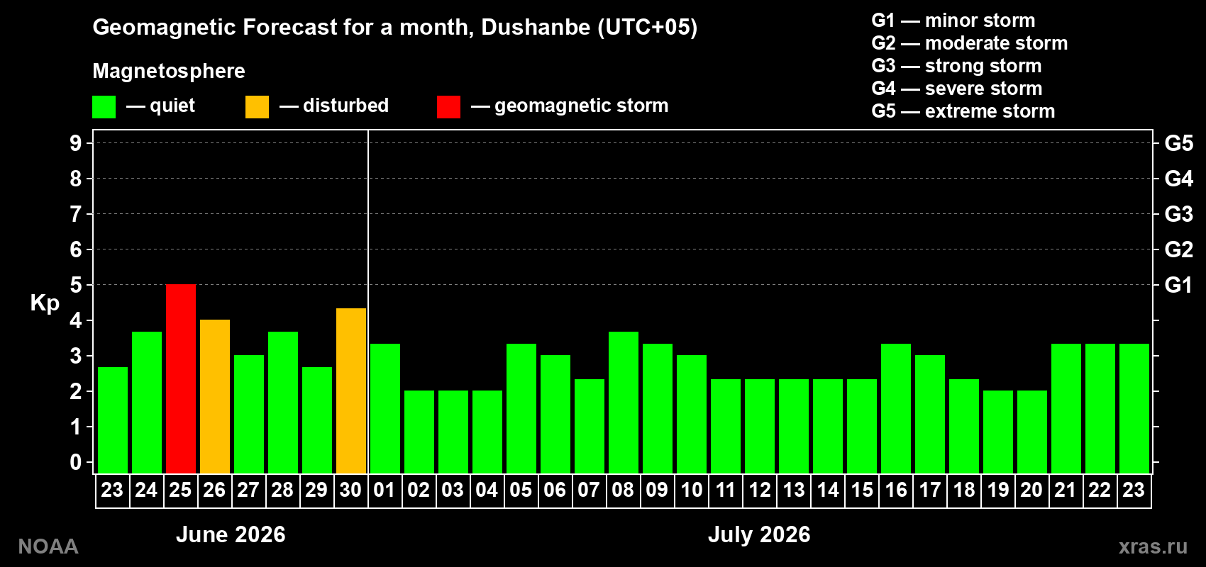 Forecast of the daily maximal value of geomagnetic index&nbsp;Kp for <b>1 month</b> (31 days) <b>from Jun 23, 2026 to Jul 23, 2026</b>