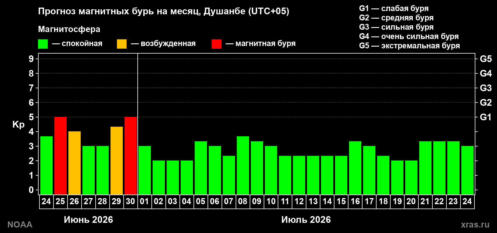 Прогноз максимального суточного геомагнитного индекса&nbsp;Kp на <b>1 месяц</b> (31 день) <b>с 24 июня по 24 июля 2026 г</b>