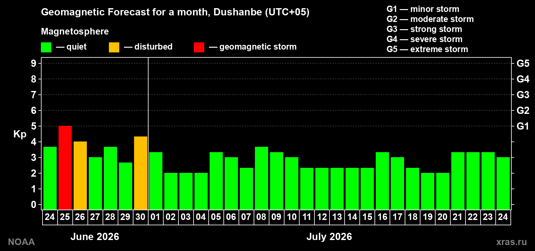 Forecast of the daily maximal value of geomagnetic index&nbsp;Kp for <b>1 month</b> (31 days) <b>from Jun 24, 2026 to Jul 24, 2026</b>