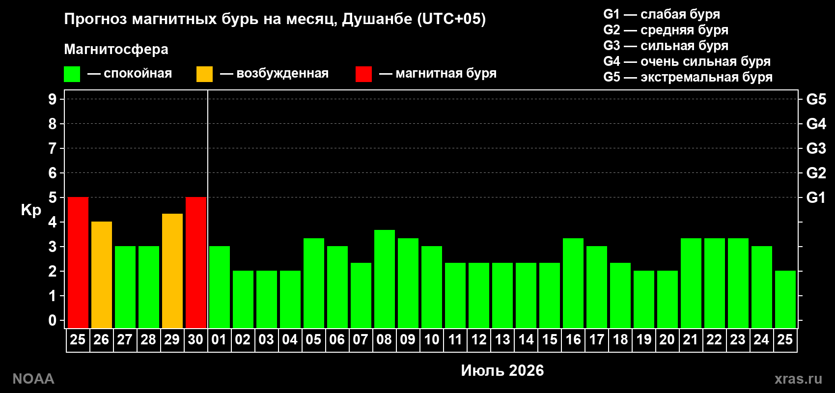 Прогноз максимального суточного геомагнитного индекса&nbsp;Kp на <b>1 месяц</b> (31 день) <b>с 25 июня по 25 июля 2026 г</b>