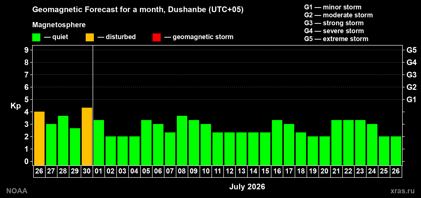 Forecast of the daily maximal value of geomagnetic index&nbsp;Kp for <b>1 month</b> (31 days) <b>from Jun 26, 2026 to Jul 26, 2026</b>