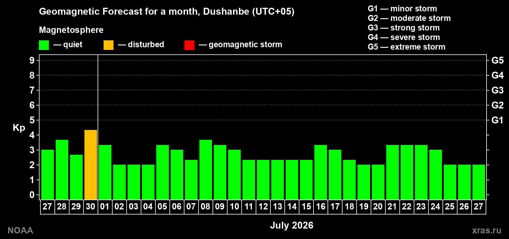 Forecast of the daily maximal value of geomagnetic index&nbsp;Kp for <b>1 month</b> (31 days) <b>from Jun 27, 2026 to Jul 27, 2026</b>