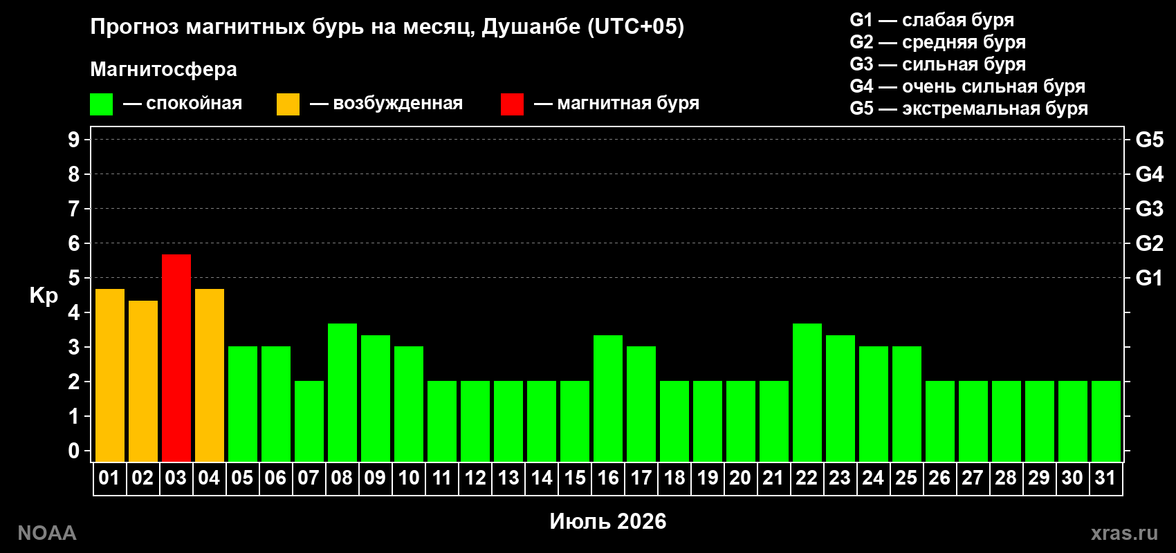 Прогноз максимального суточного геомагнитного индекса&nbsp;Kp на <b>1 месяц</b> (31 день) <b>с 01 июля по 31 июля 2026 г</b>