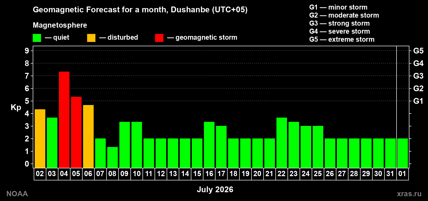 Kp long forecast